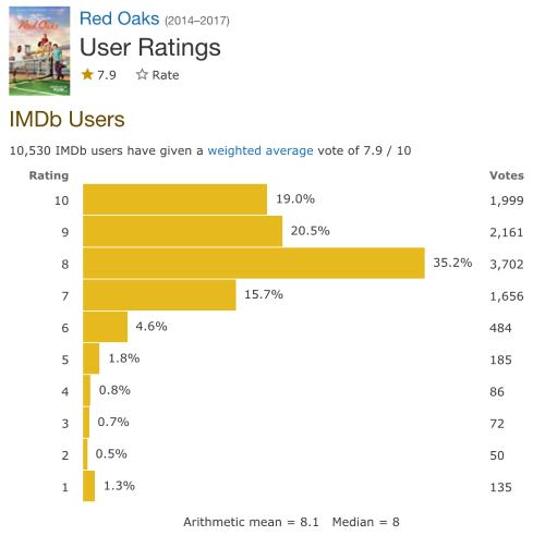 IMDBでのレッドオークスの評価
